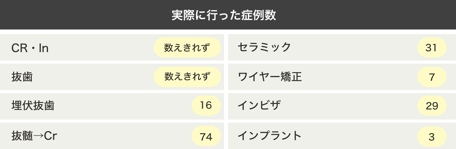 実際に行った症例数